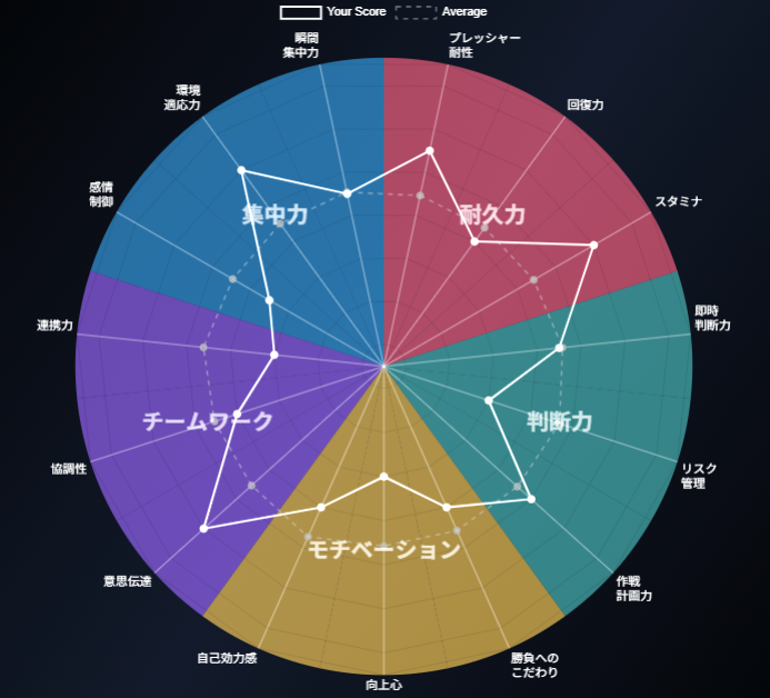 レーダーチャート